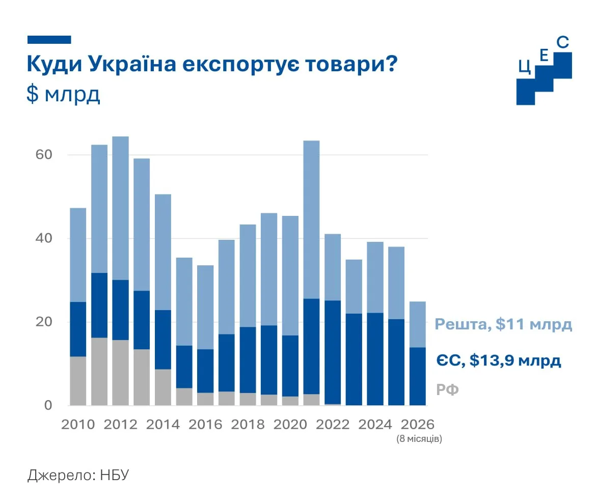 Image from the Centre for Economic Strategy's Telegram post on Ukraine's exports