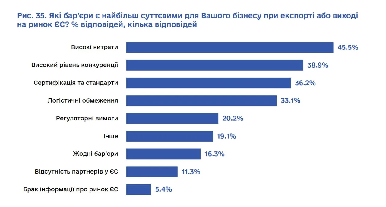 Image from the Economy of Ukraine Telegram post on the survey of Ukrainian business and EU market access