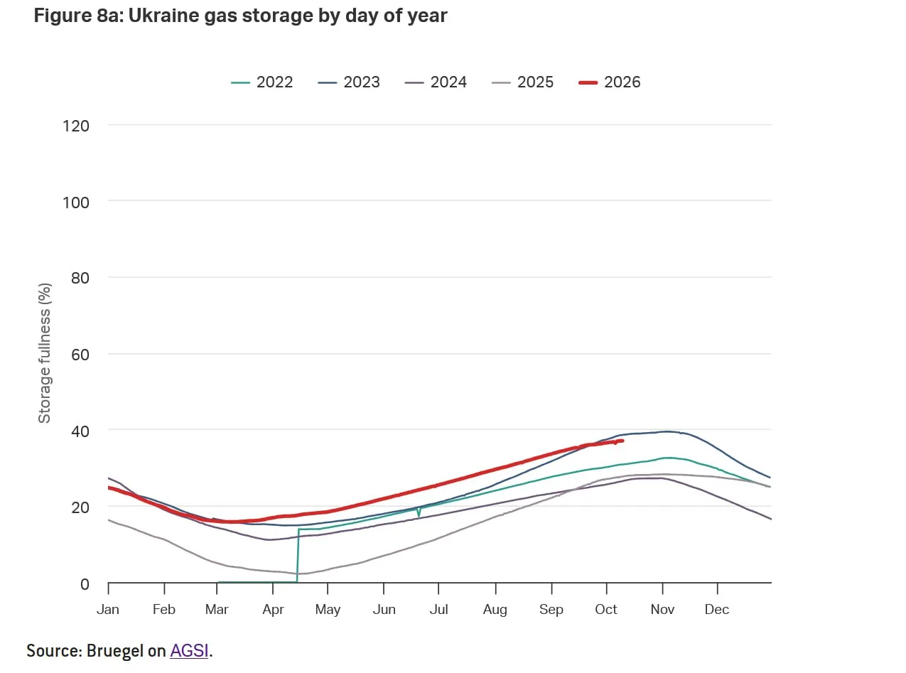 Image from the @ukreconomic Telegram post on Ukraine's underground gas storage levels